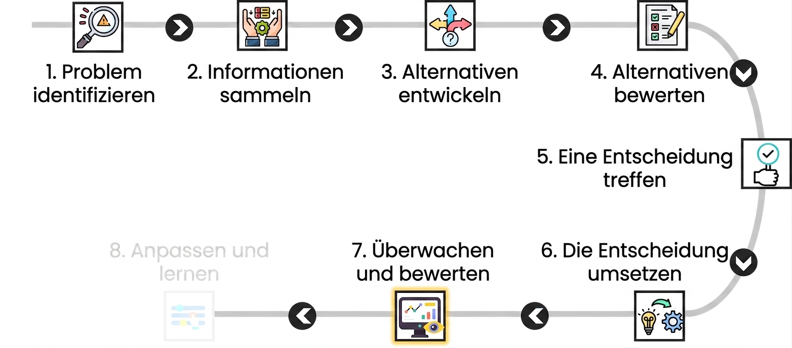Das Bild hebt den siebten Schritt eines Entscheidungsprozesses hervor, „Überwachen und bewerten", mit einem Symbol eines Dashboards.