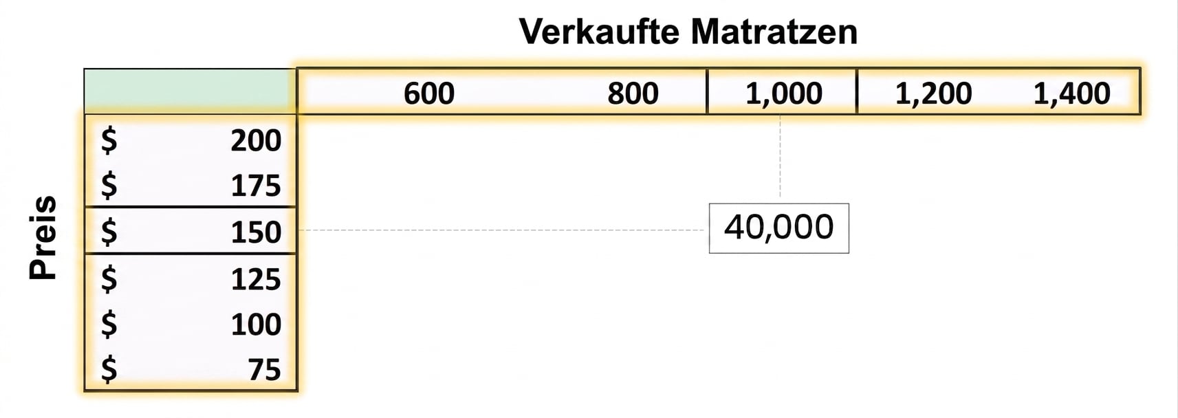 Graues Rechteck mit dem mathematischen Ausdruck Gewinn = Matratzenpreis × verkaufte Matratzen − Lohnsumme − Miete − Kosten pro Matratze × verkaufte Matratzen