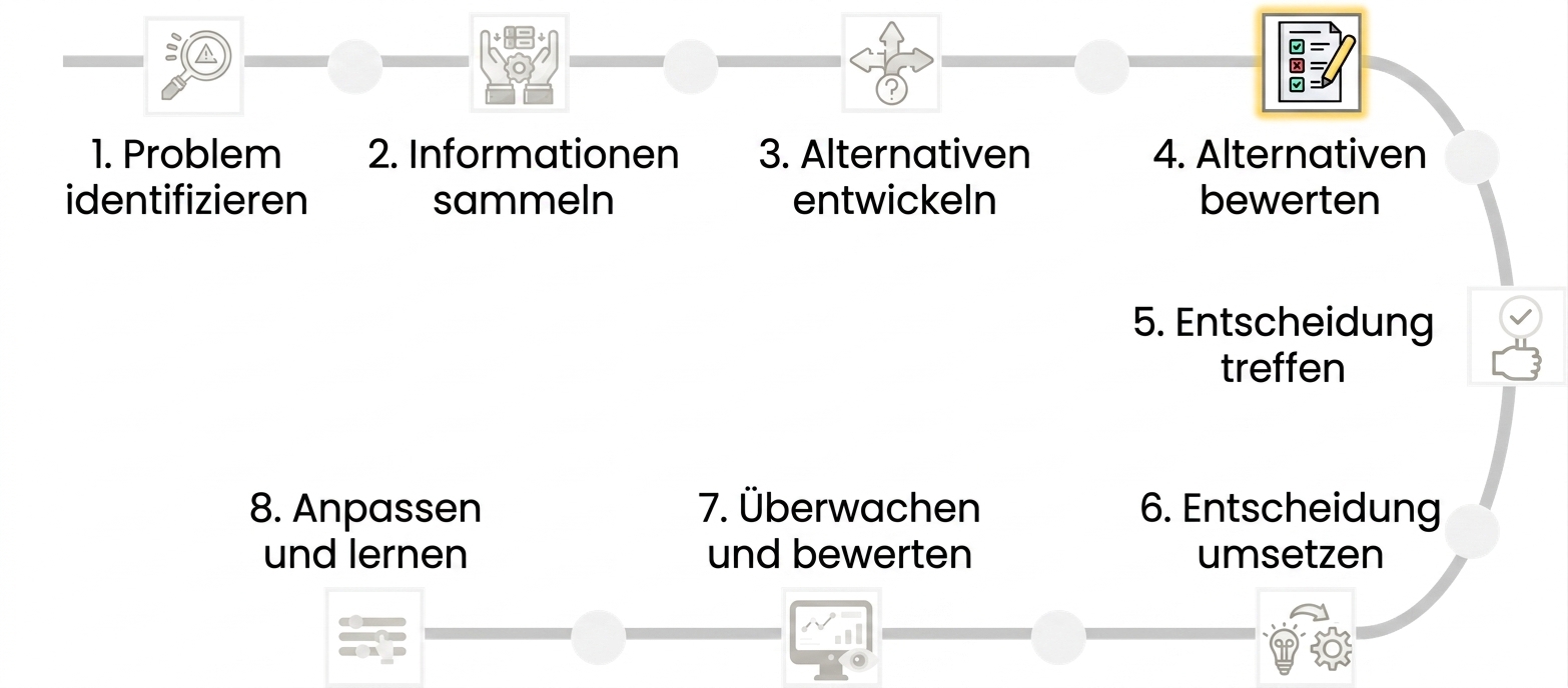 Ein Flussdiagramm mit acht Schritten des Entscheidungsprozesses. Schritt 4, „Alternativen bewerten", ist hervorgehoben.