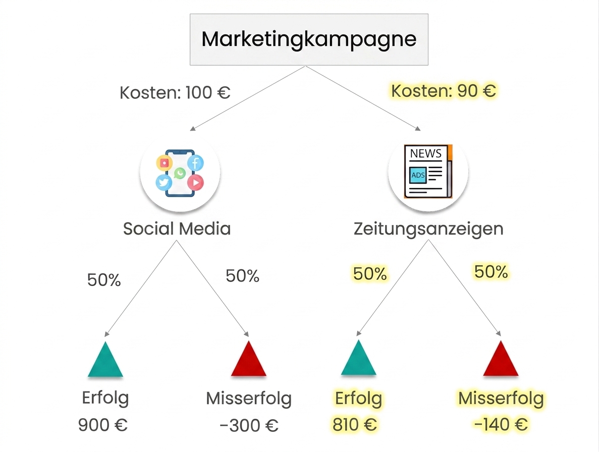 Ein Label mit der Berechnung des Erwartungswerts für die Alternative Zeitungsanzeigen: $335