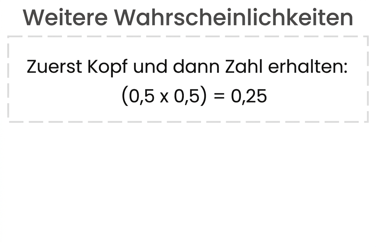 Ein Label, das zeigt: Die Wahrscheinlichkeit für zuerst Kopf und dann Zahl beträgt 25 %, 0,5 mal 0,5