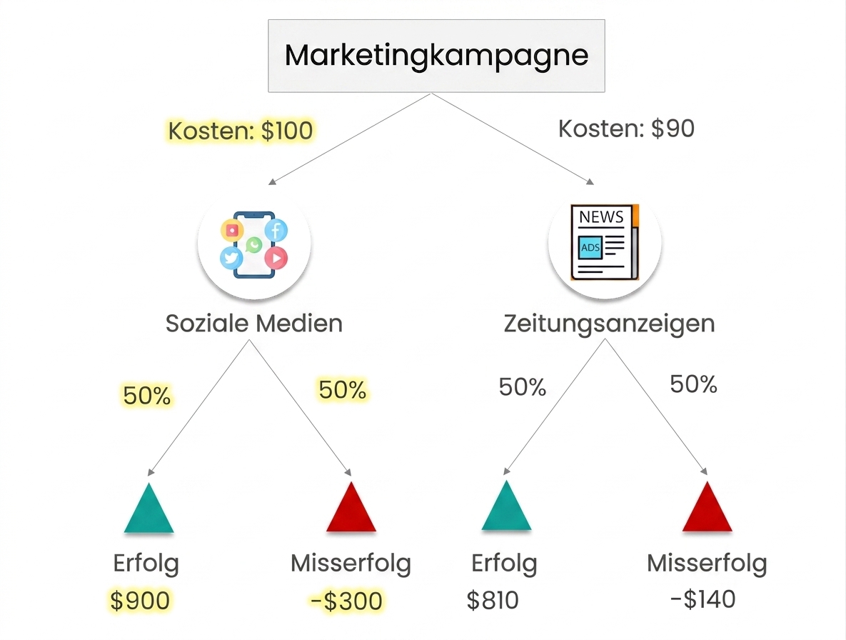 Ein Label mit der Berechnung des Erwartungswerts für die Social-Media-Alternative: $300