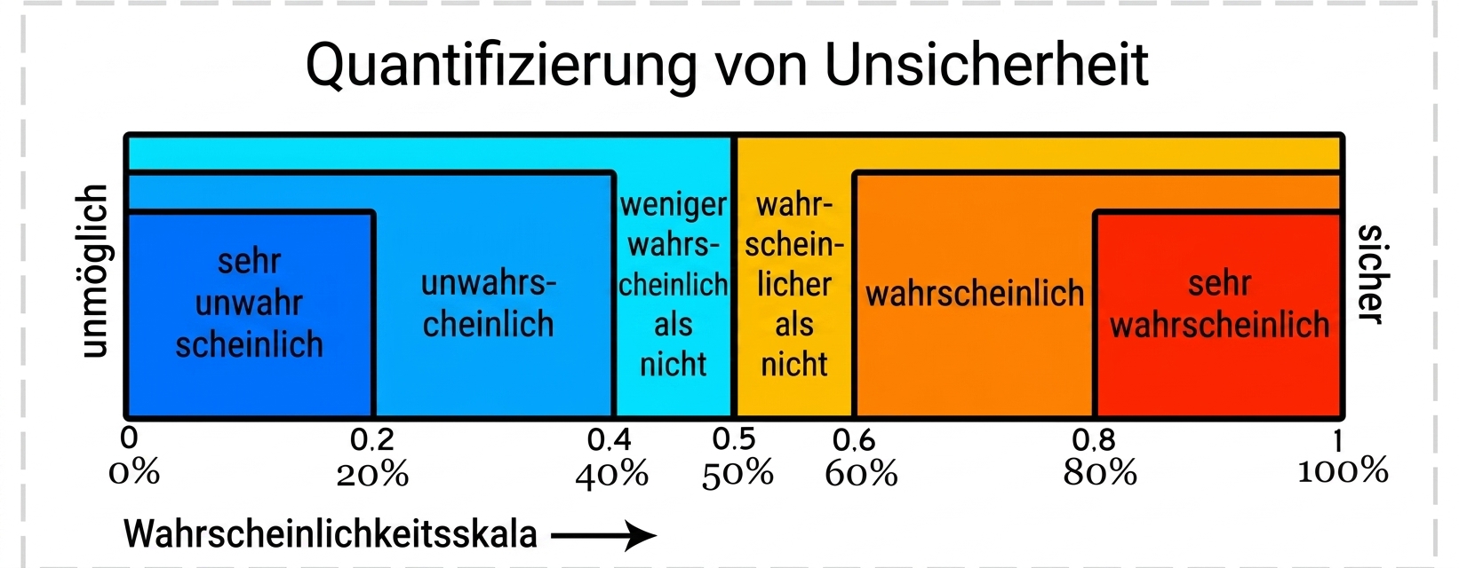 Wahrscheinlichkeitsdiagramm, das je nach Wahrscheinlichkeit unterschiedliche Unsicherheitsgrade zeigt.