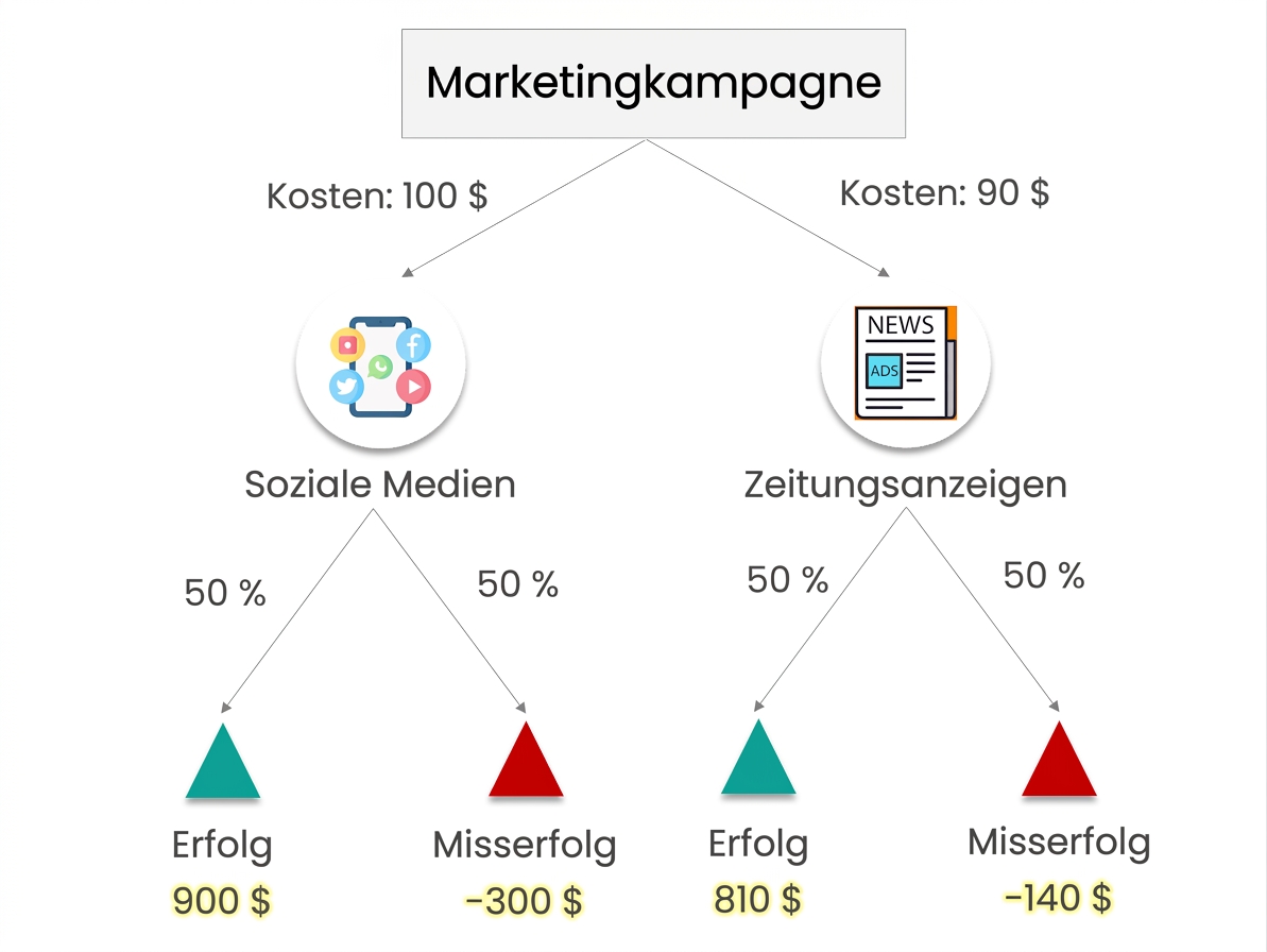 Der endgültige Entscheidungsbaum mit Alternativen, ihren Ergebnissen, den jeweiligen Wahrscheinlichkeiten und den aktualisierten Gewinn-/Verlustwerten