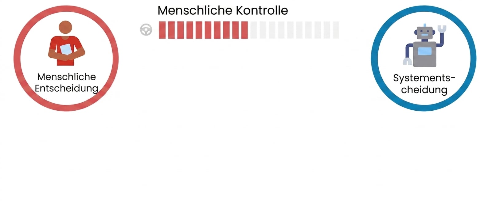 Ein rotes Symbol einer Person mit dem Label human decision links und ein blaues Robotersymbol mit dem Label system decision rechts