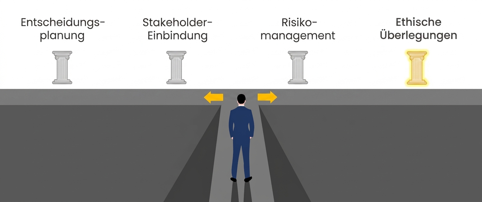 Die Grafik zeigt vier Säulen „Decision planning", „Stakeholder engagement", „Risk management" und „Ethical considerations", wobei „Ethical considerations" gold hervorgehoben ist. Eine Person im Anzug steht vor einem geteilten Weg mit gelben Pfeilen zur hervorgehobenen Säule. Der Weg steht für Entscheidungsfindung und betont die Bedeutung ethischer Erwägungen.