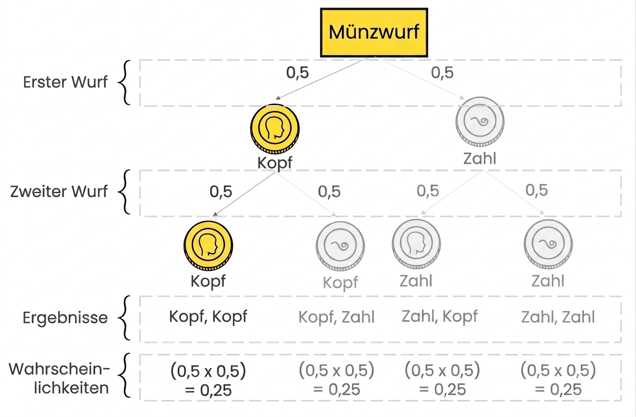 Ein Entscheidungsbaum, der das Ergebnis des ersten Wurfs als Kopf sowie das zweite Ergebnis und dessen Wahrscheinlichkeit hervorhebt.
