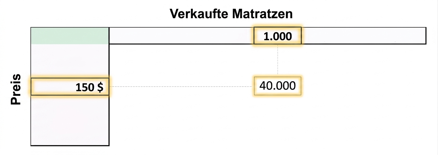 Graues Rechteck mit dem mathematischen Ausdruck Gewinn = Matratzenpreis × verkaufte Matratzen − Lohnsumme − Miete − Kosten pro Matratze × verkaufte Matratzen