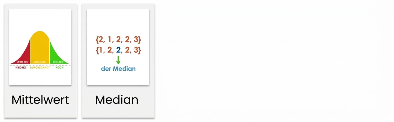 Unten der Text „Median". Darüber zwei Zahlenreihen: {2, 1, 2, 2, 3} und {1, 2, 2, 2, 3}, mit „der Median" und einem Pfeil auf die mittlere 2 in der zweiten Reihe.