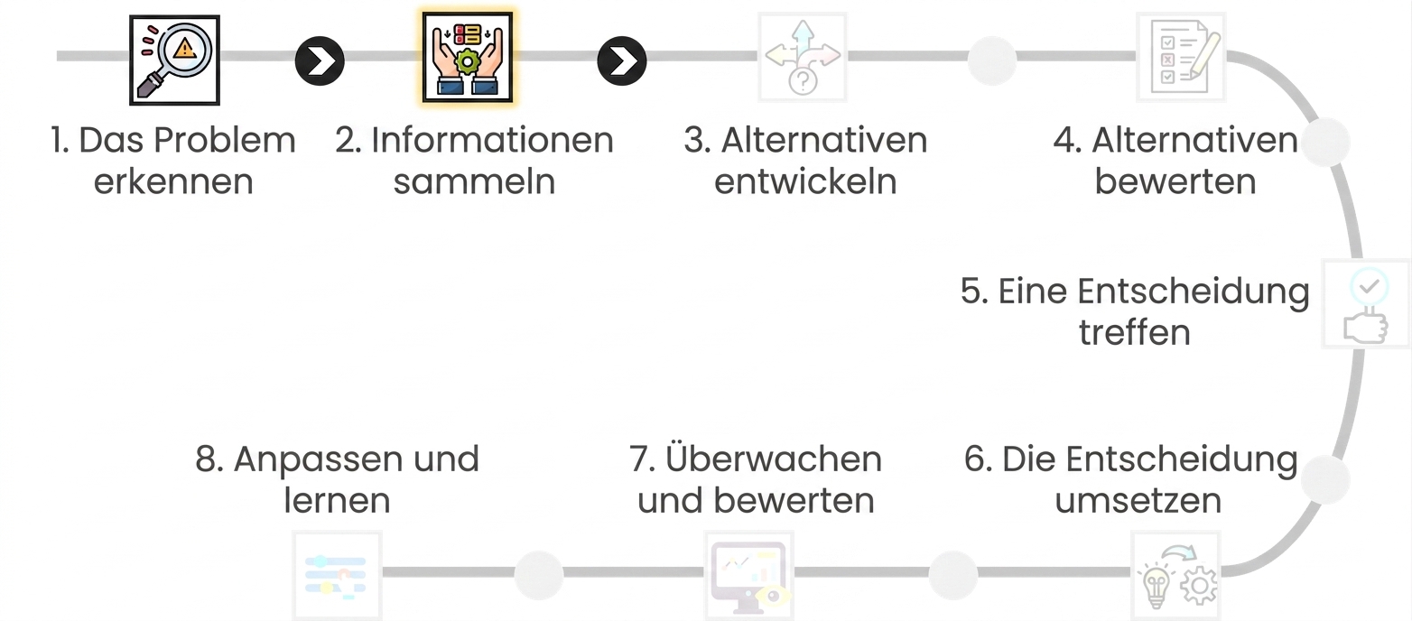 Das Bild hebt den zweiten Schritt eines Entscheidungsprozesses hervor, „Informationen sammeln", mit einem Symbol zweier Hände, die Daten erfassen.