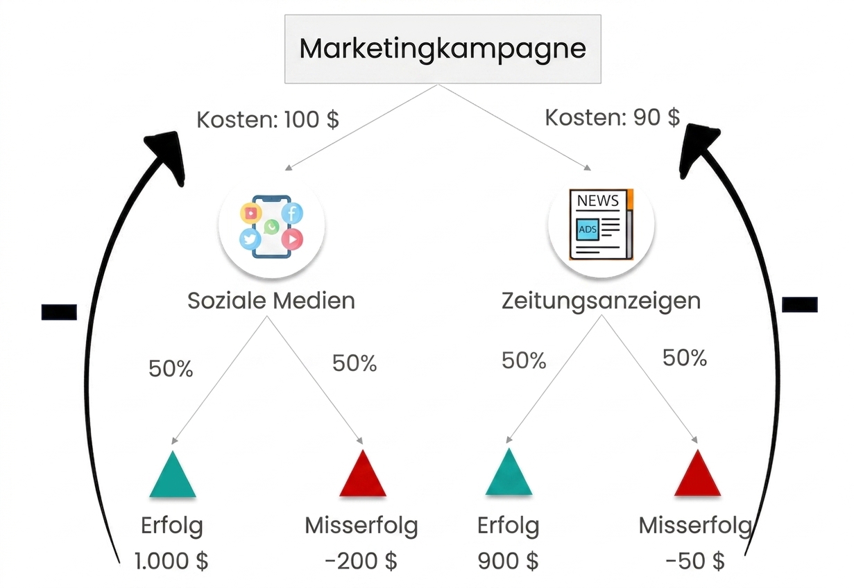 Ein Entscheidungsbaum mit „Marketingkampagne" als Wurzel und Social Media sowie Zeitungsanzeigen als Alternativen. Jede Alternative hat „Erfolg" als grünes Dreieck und „Misserfolg" als rotes Dreieck. Gewinn-/Verlustwerte sind in Gelb markiert. Ein Pfeil mit Minus zeigt auf die Kosten.