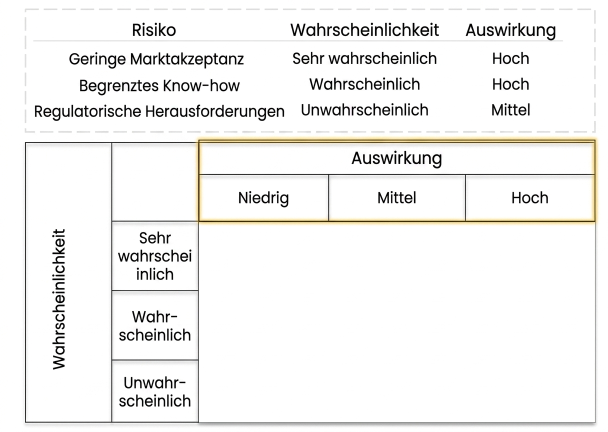 Bild einer Risiko-Matrix, in der die Zeile Impact mit low, medium und high gelb markiert ist