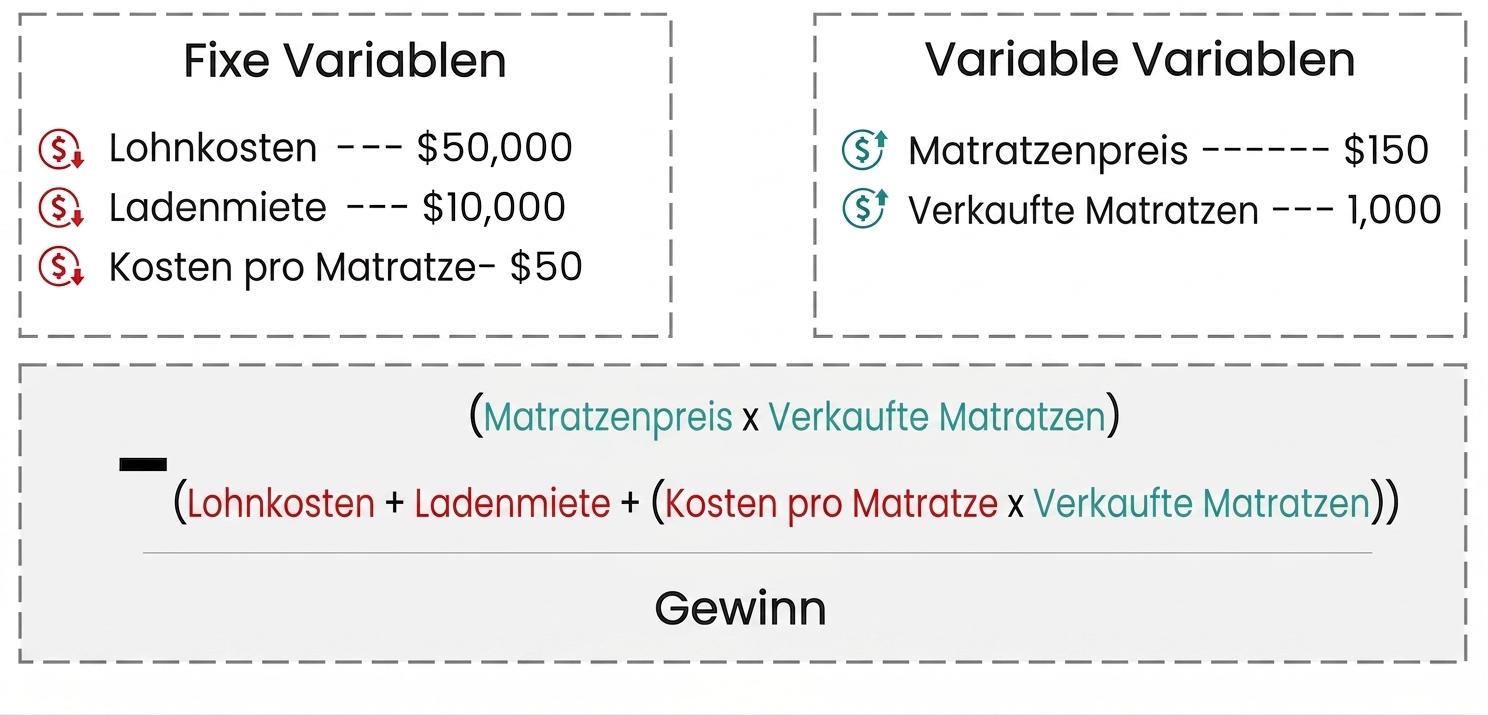 Graues Rechteck mit dem mathematischen Ausdruck Gewinn = Matratzenpreis × verkaufte Matratzen − Lohnsumme − Miete − Kosten pro Matratze × verkaufte Matratzen