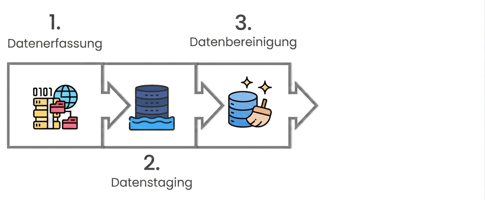 Ein blaues zylindrisches Datenbanksymbol mit einem Reinigungsbesen daneben