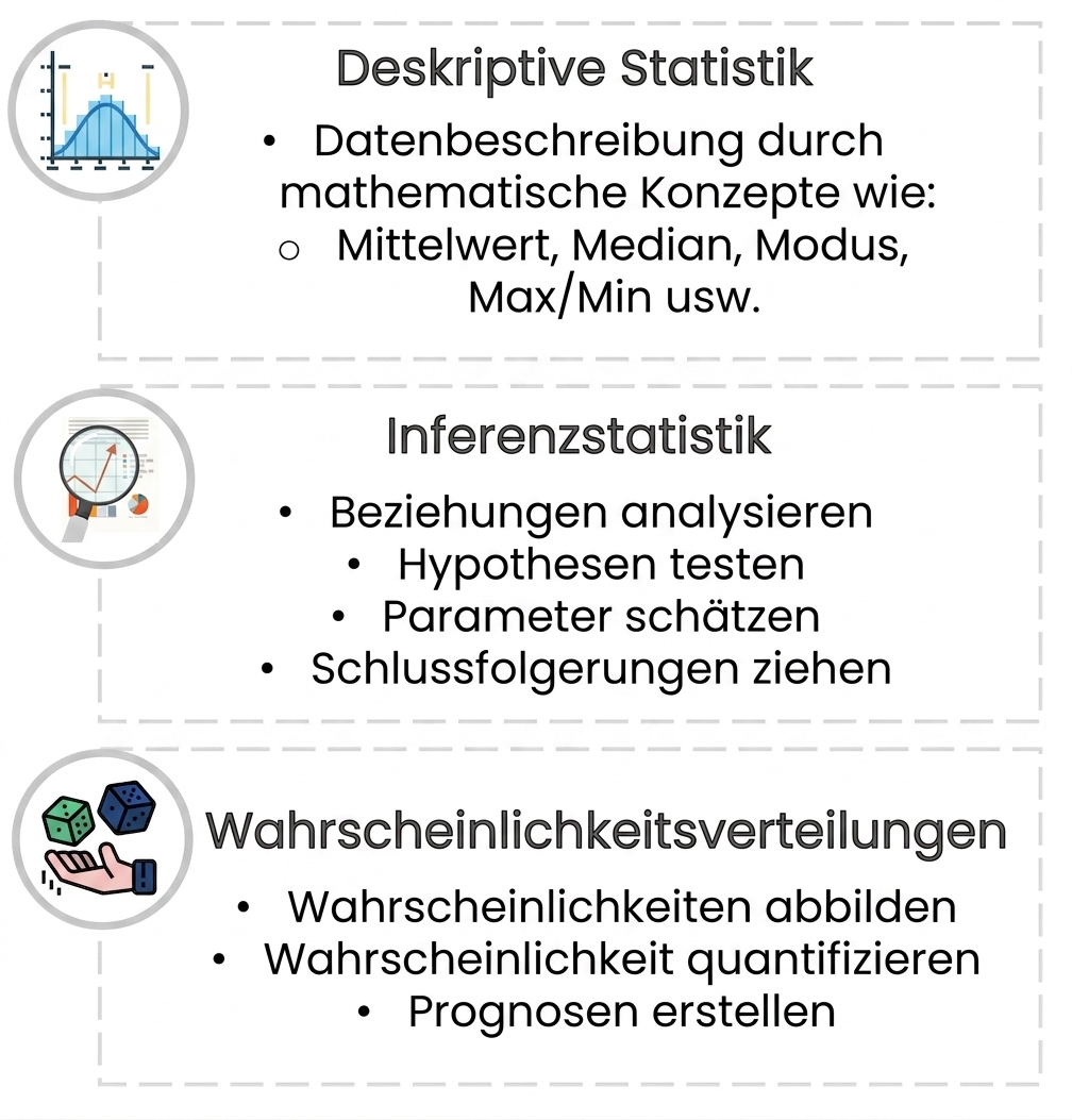 Text „Wahrscheinlichkeitsverteilungen" mit Aufzählungspunkten: „Wahrscheinlichkeiten abbilden", „Eintrittschancen quantifizieren" und „Prognosen erzeugen". Links ein Icon: Hand mit Würfeln.