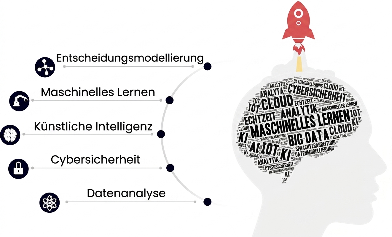 Bild einer menschlichen Kopfsilhouette mit einer Wortwolke technischer Begriffe als Gehirn und einer roten Rakete, die oben startet