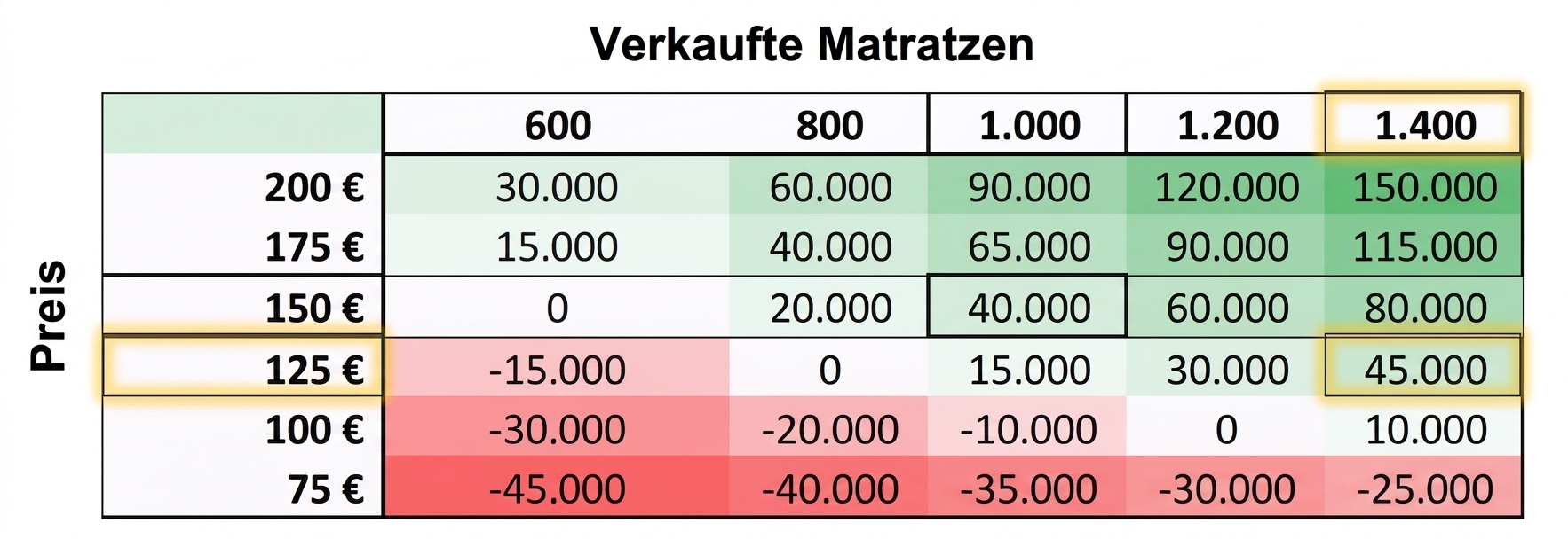 Die vollständige Tabelle mit allen Werten für Preis und Anzahl verkaufter Matratzen. Die Tabelle ist rot, weiß und grün gefärbt und steht für niedrige, mittlere und hohe Werte. Die Werte $125, 1,400 und 45,000 sind hervorgehoben