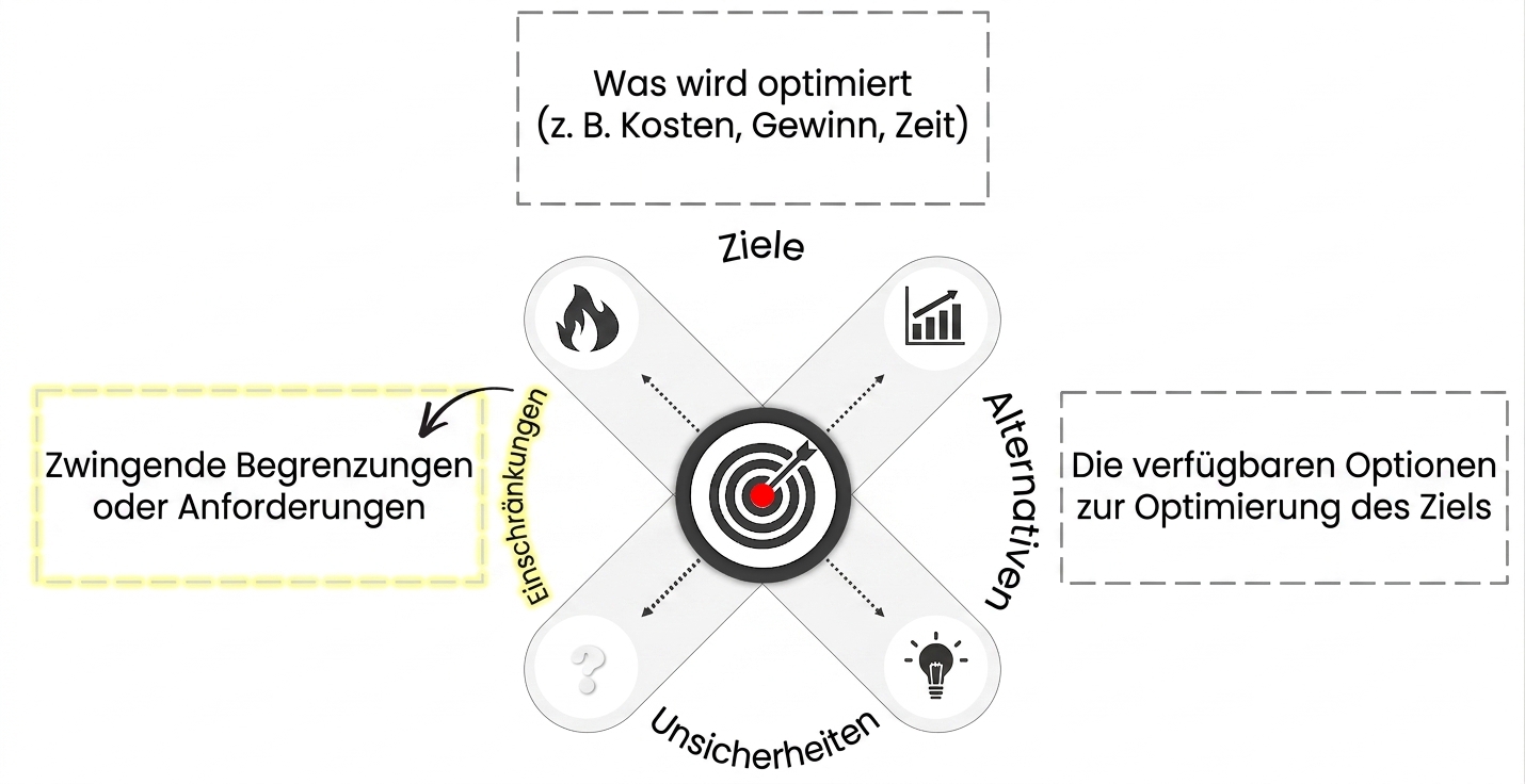 Ein Diagramm mit einem Zielsymbol in der Mitte, das Entscheidungsfindung darstellt. Vier Pfeile zeigen nach außen in verschiedene Richtungen. Der Pfeil zu einer Beschriftung und einem Symbol für Constraints ist gelb hervorgehoben