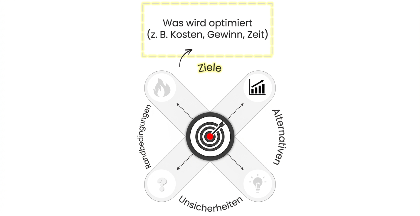 Ein Diagramm mit einem Zielsymbol in der Mitte, das Entscheidungsfindung darstellt. Vier Pfeile zeigen nach außen in verschiedene Richtungen. Der Pfeil zu einer Beschriftung und einem Symbol für Objectives ist gelb hervorgehoben