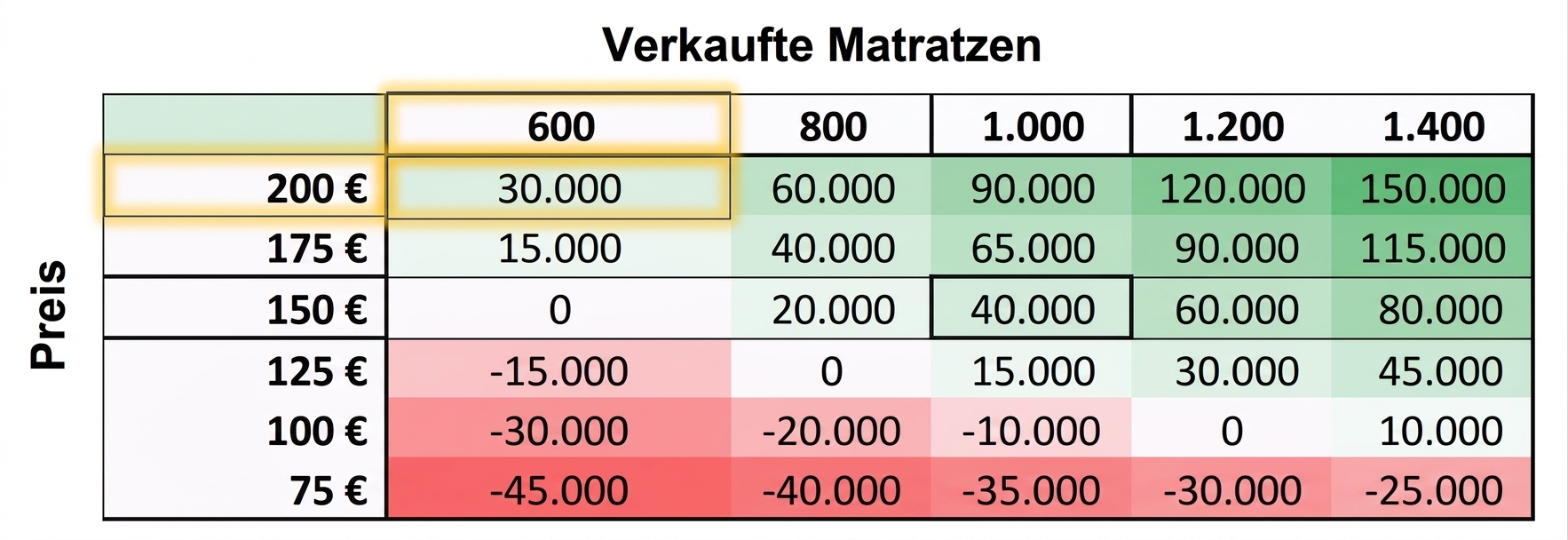 Die vollständige Tabelle mit allen Werten für Preis und Anzahl verkaufter Matratzen. Die Tabelle ist rot, weiß und grün gefärbt und steht für niedrige, mittlere und hohe Werte. Die Werte $200, 600 und 30,000 sind hervorgehoben