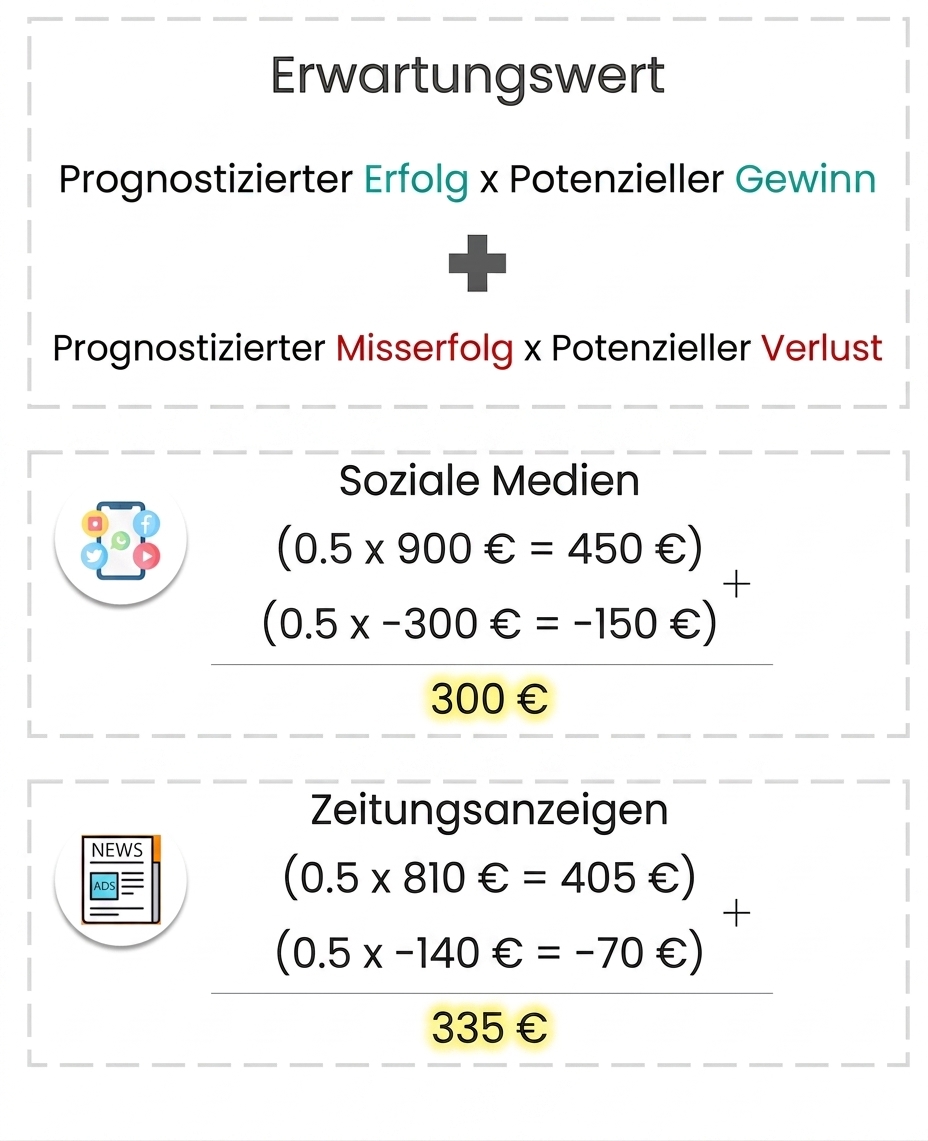 Ein Label mit der Berechnung des Erwartungswerts für die Alternative Zeitungsanzeigen: $335