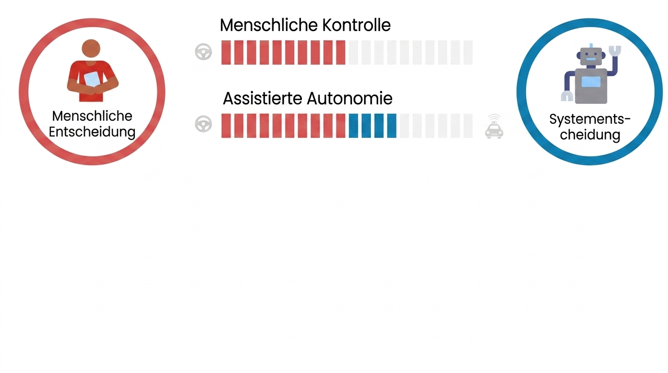 Ein rotes Symbol einer Person mit dem Label human decision links und ein blaues Robotersymbol mit dem Label system decision rechts