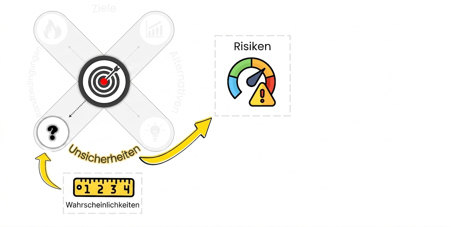 Ein Icon eines Messinstruments mit Ausrufezeichen davor und dem Label risks