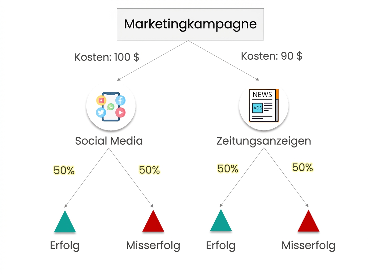 Ein Entscheidungsbaum mit „Marketingkampagne" als Wurzel und Social Media sowie Zeitungsanzeigen als Alternativen. Jede Alternative hat „Erfolg" als grünes Dreieck und „Misserfolg" als rotes Dreieck. Die Wahrscheinlichkeit jeder Ausprägung ist mit 50 % beschriftet.