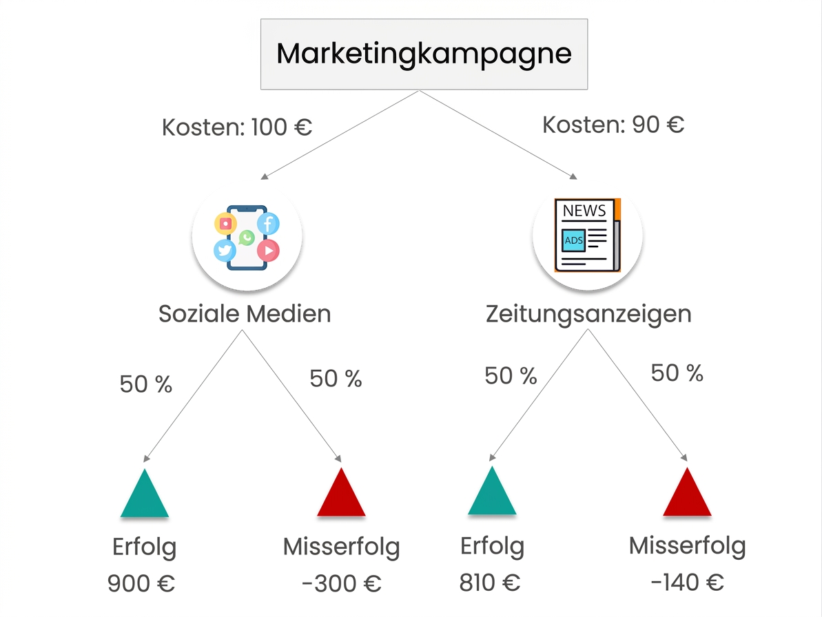 Der endgültige Entscheidungsbaum mit Alternativen, ihren Ergebnissen, den jeweiligen Wahrscheinlichkeiten und den aktualisierten Gewinn-/Verlustwerten