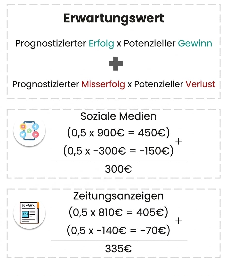 Ein Label, das angibt: Erwartungswert = vorhergesagter Erfolg × potenzieller Gewinn plus vorhergesagtes Scheitern × potenzieller Verlust
