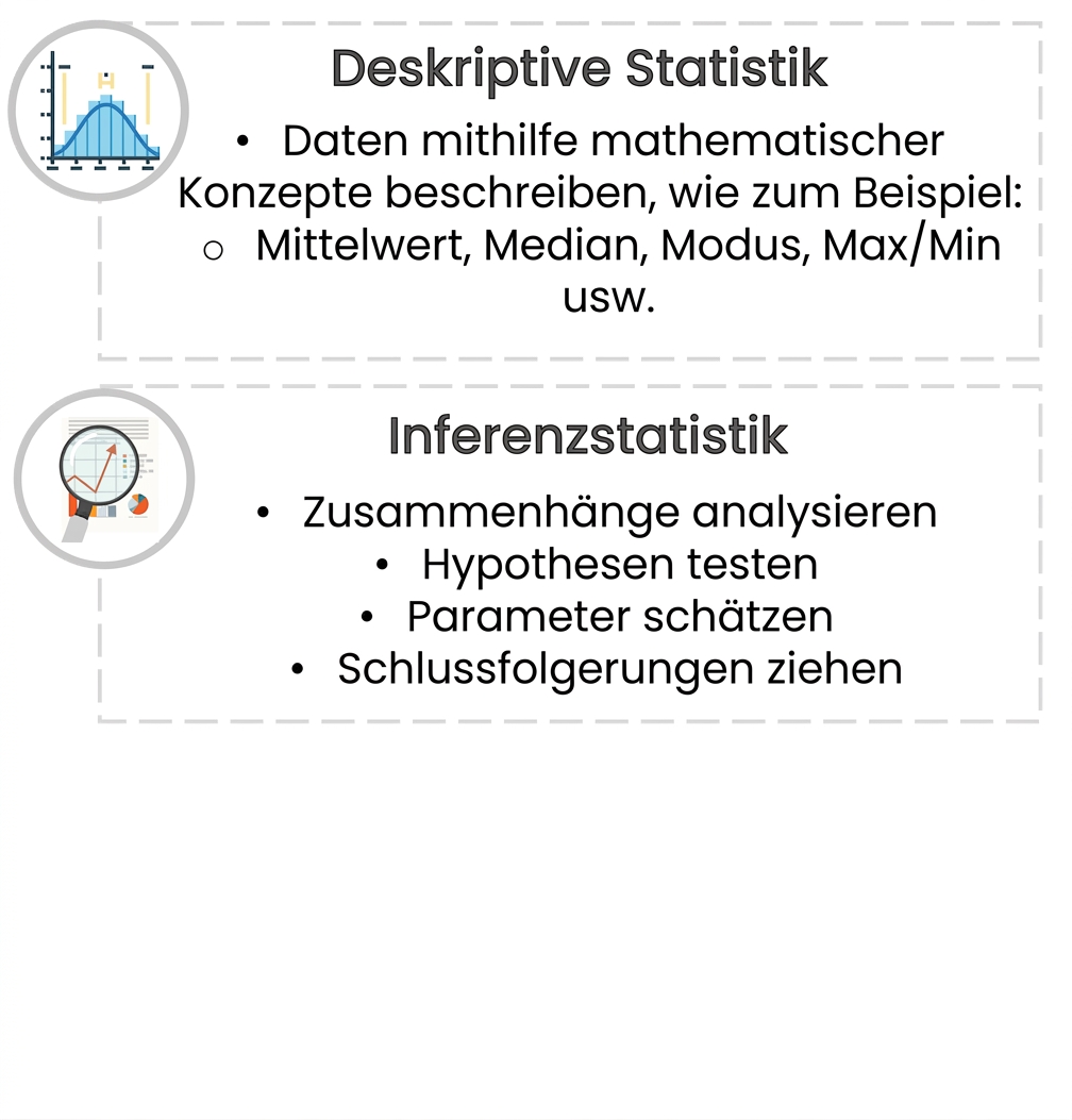 Text „Inferenzstatistik" mit Aufzählungspunkten: „Beziehungen analysieren", „Hypothesen testen", „Parameter schätzen" und „Schlüsse ziehen". Links ein Icon: Lupe über Liniendiagramm