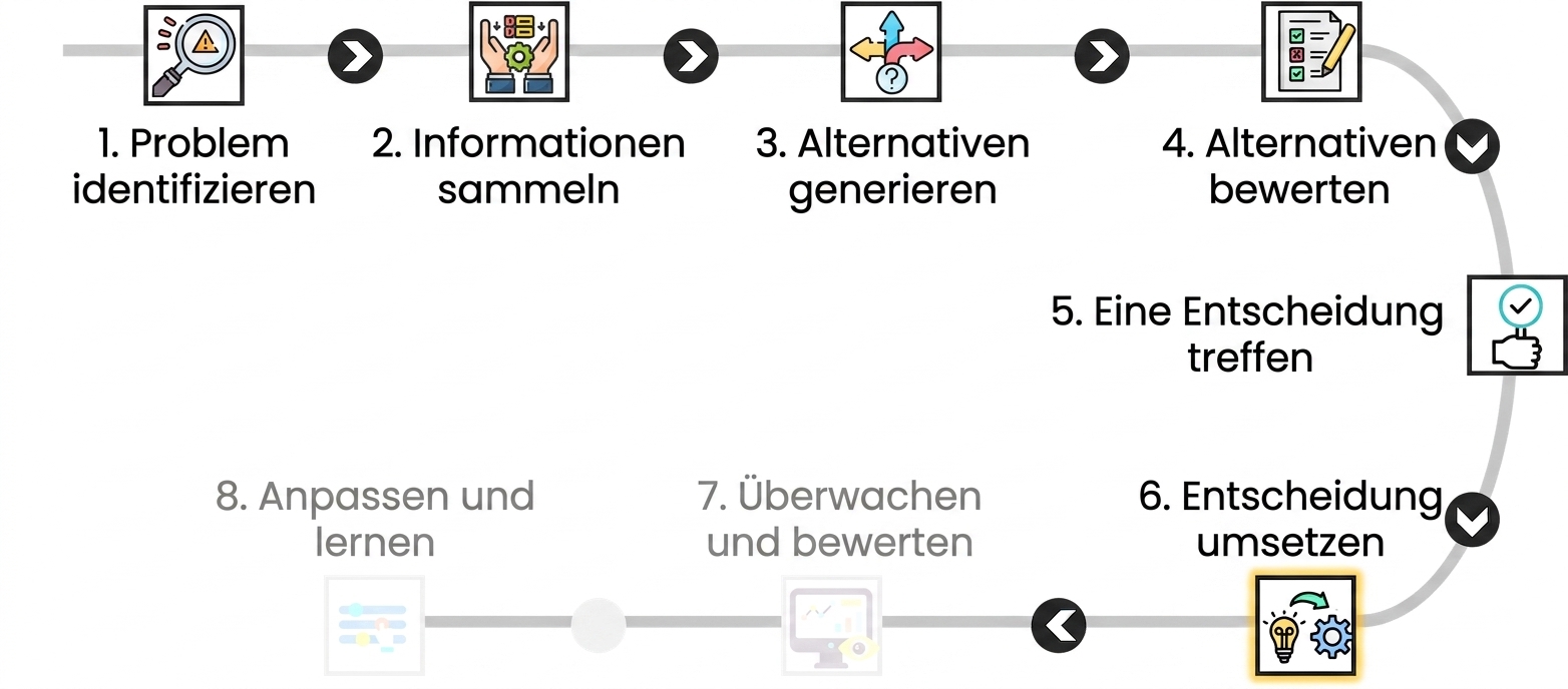 Das Bild hebt den sechsten Schritt eines Entscheidungsprozesses hervor, „Entscheidung umsetzen", mit einem Symbol einer Glühbirne, die auf einen Motor zeigt.