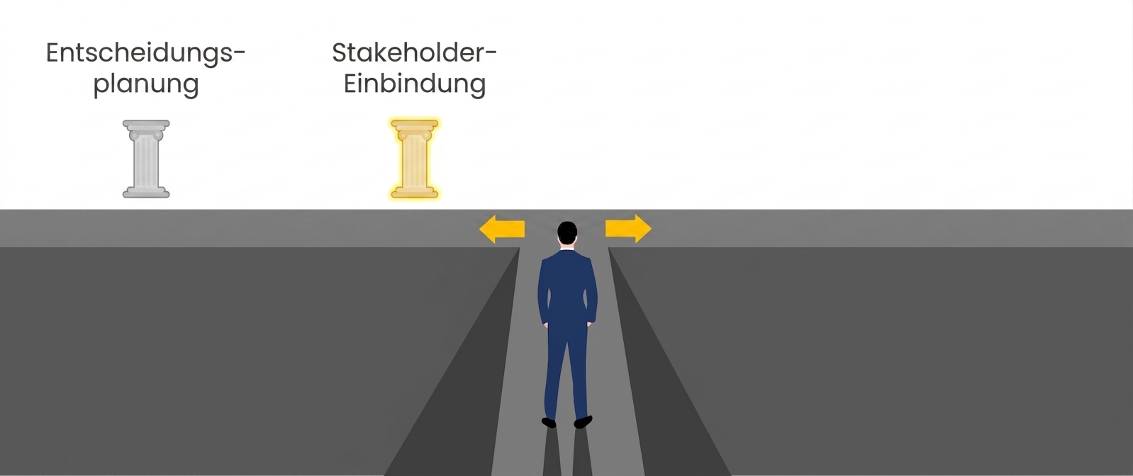Die Grafik zeigt zwei gold hervorgehobene Säulen „Decision planning" und „Stakeholder engagement". Eine Person im Anzug steht vor einem geteilten Weg mit gelben Pfeilen zur hervorgehobenen Säule. Der Weg steht für Entscheidungsfindung und betont die Bedeutung der Einbindung von Stakeholdern.