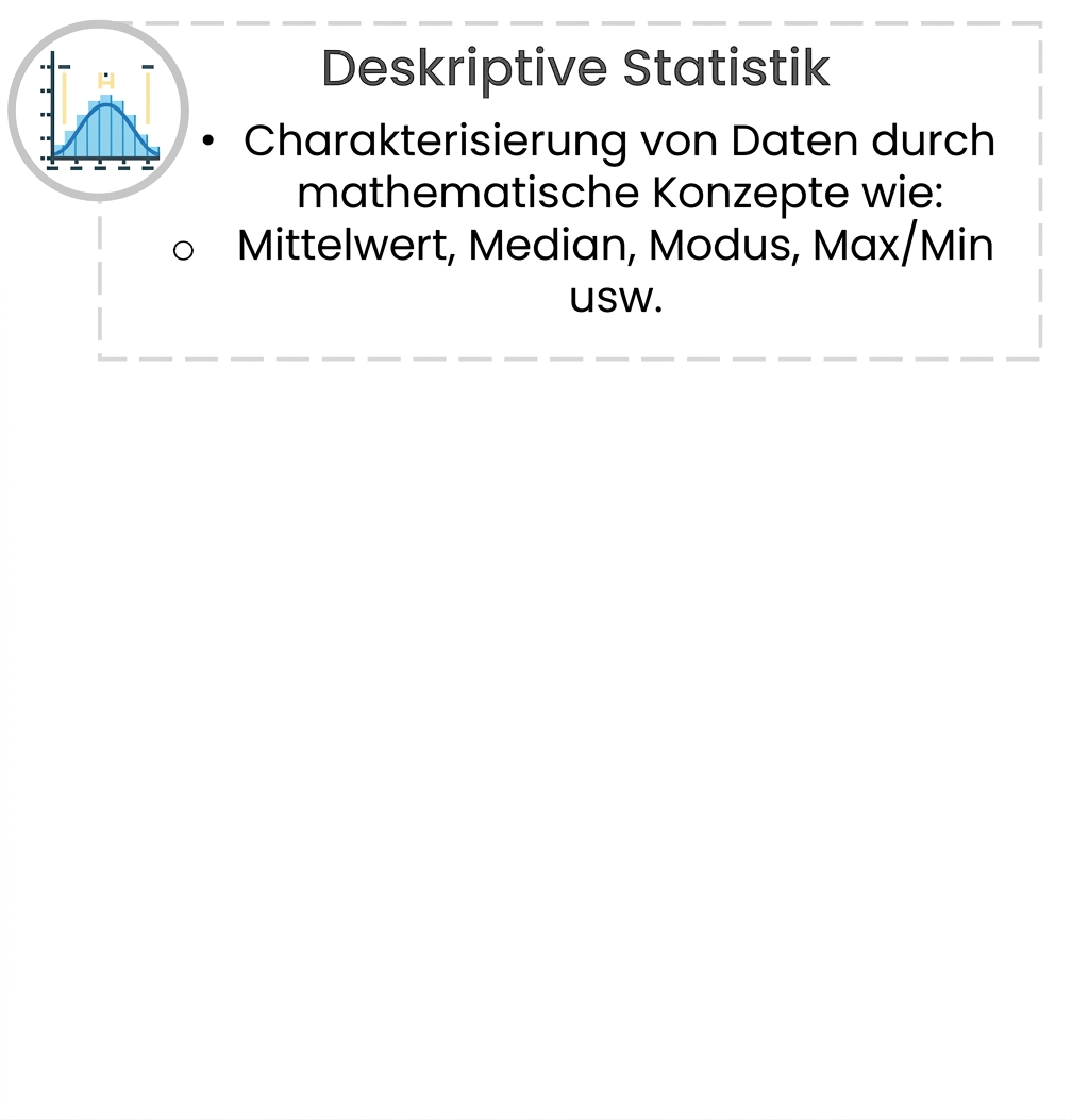Text „Deskriptive Statistik" mit Aufzählungspunkt: „Daten mit mathematischen Kennwerten beschreiben, z. B.: Durchschnitt, Median, Modus, Max/Min usw." Links ein Icon einer Glockenkurve.