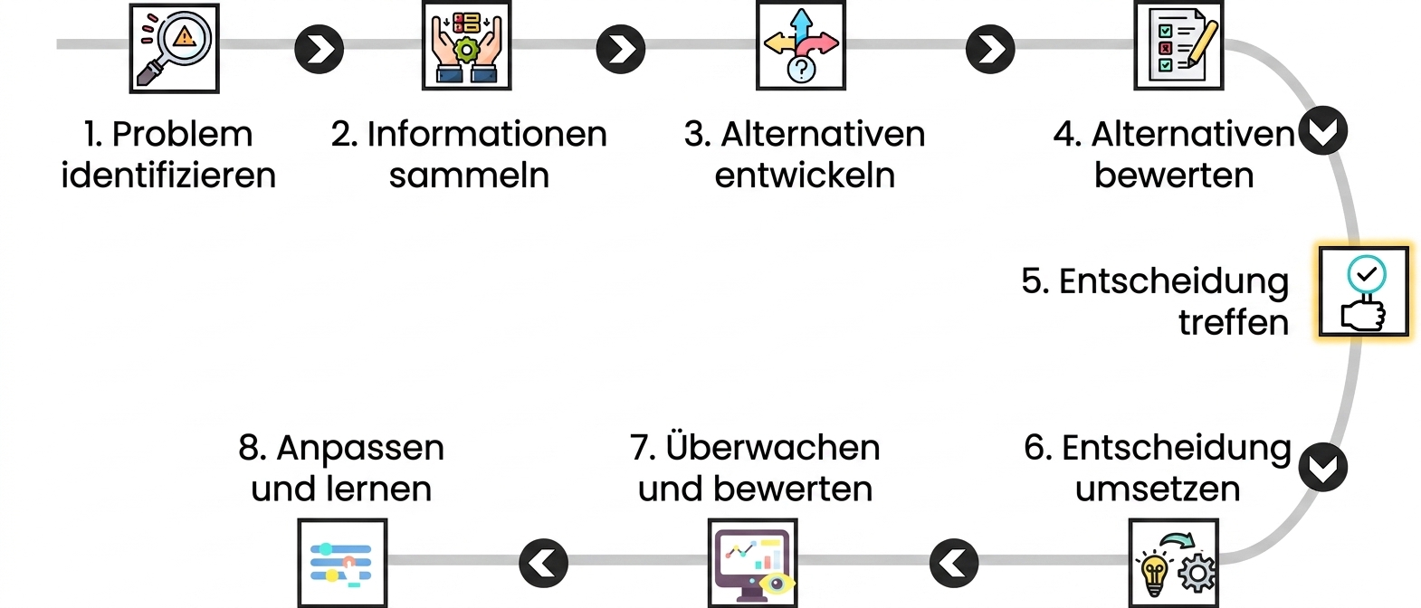 Das Bild hebt den fünften Schritt eines Entscheidungsprozesses hervor, „Entscheidung treffen", mit einem Symbol einer Hand mit Häkchen.