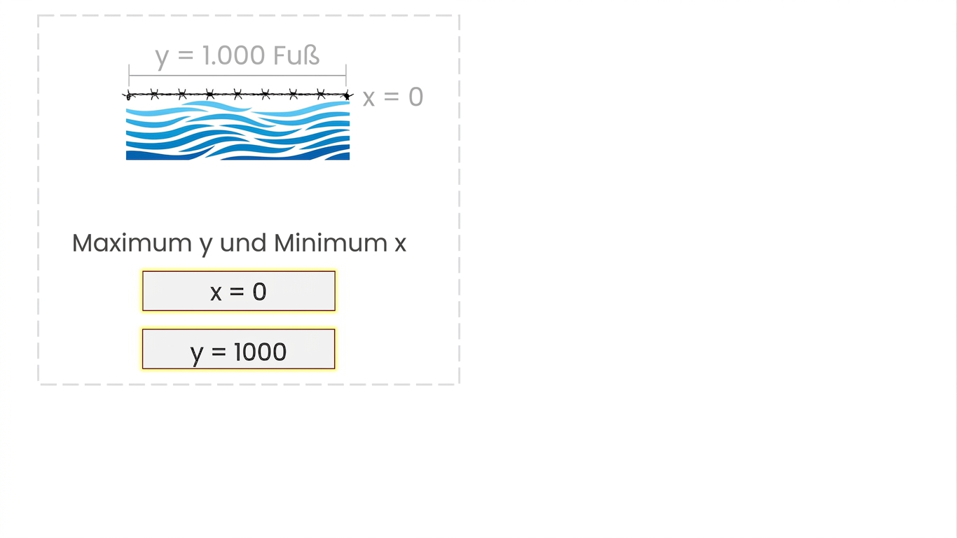 Eine Zeichnung des rechteckigen Felds des Landwirts mit x mit dem Wert 0 und y mit 1000 ft