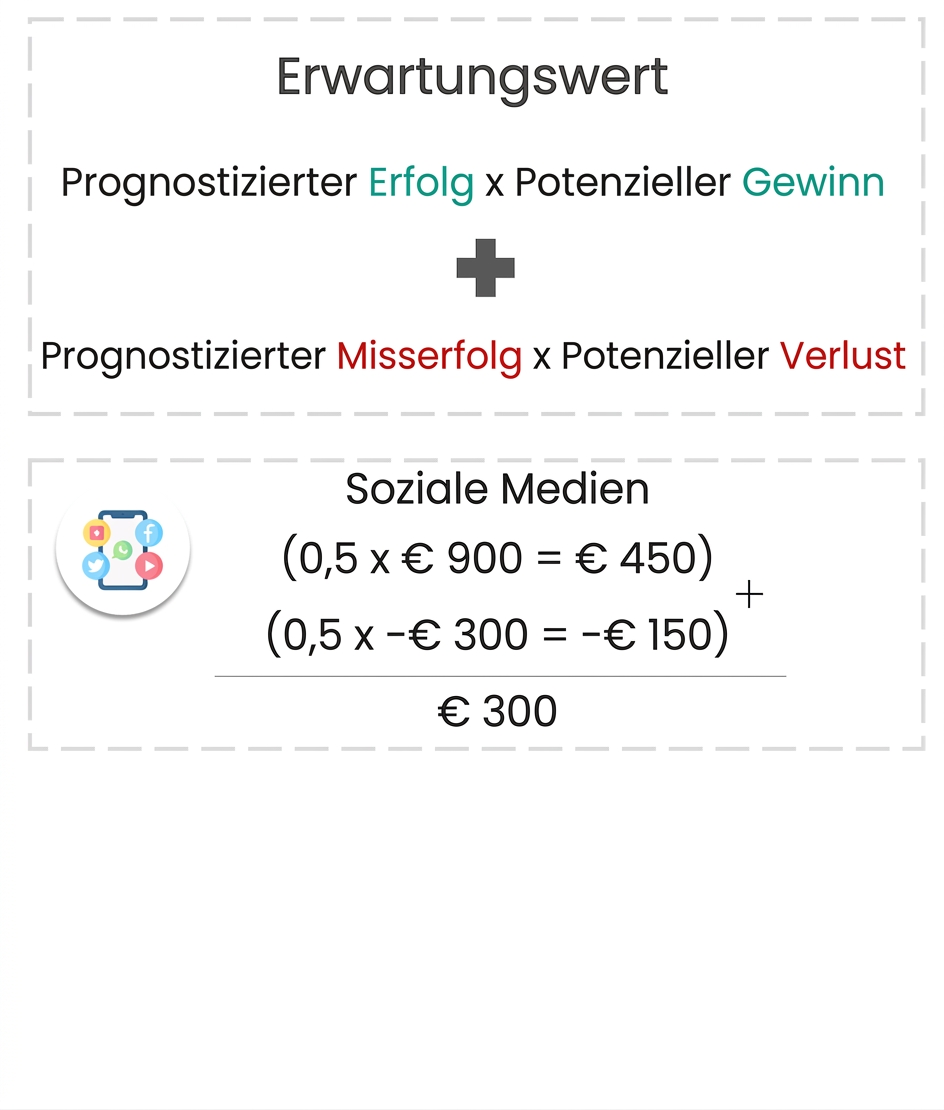 Ein Label, das angibt: Erwartungswert = vorhergesagter Erfolg × potenzieller Gewinn plus vorhergesagtes Scheitern × potenzieller Verlust