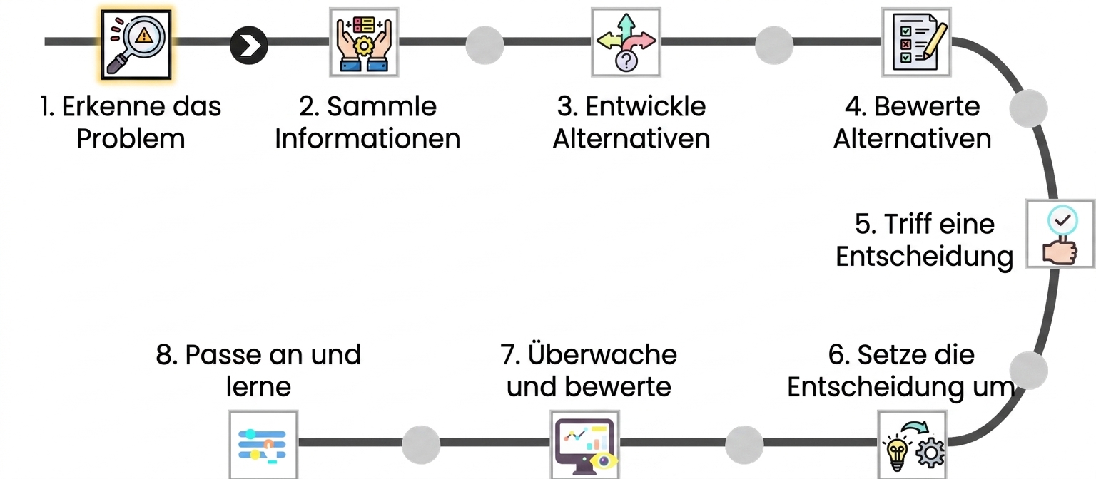 Das Bild hebt den ersten Schritt eines Entscheidungsprozesses hervor, „Problem identifizieren", mit einem Symbol aus Lupe und Warnzeichen.