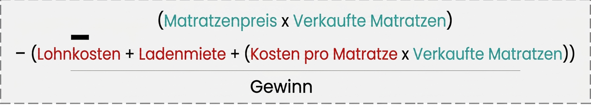Graues Rechteck mit dem mathematischen Ausdruck Gewinn = Matratzenpreis × verkaufte Matratzen − Lohnsumme − Miete − Kosten pro Matratze × verkaufte Matratzen