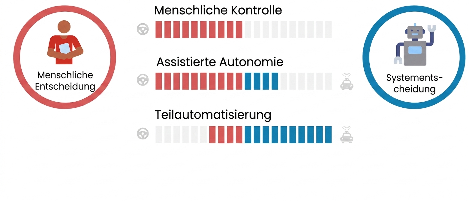 Ein rotes Symbol einer Person mit dem Label human decision links und ein blaues Robotersymbol mit dem Label system decision rechts