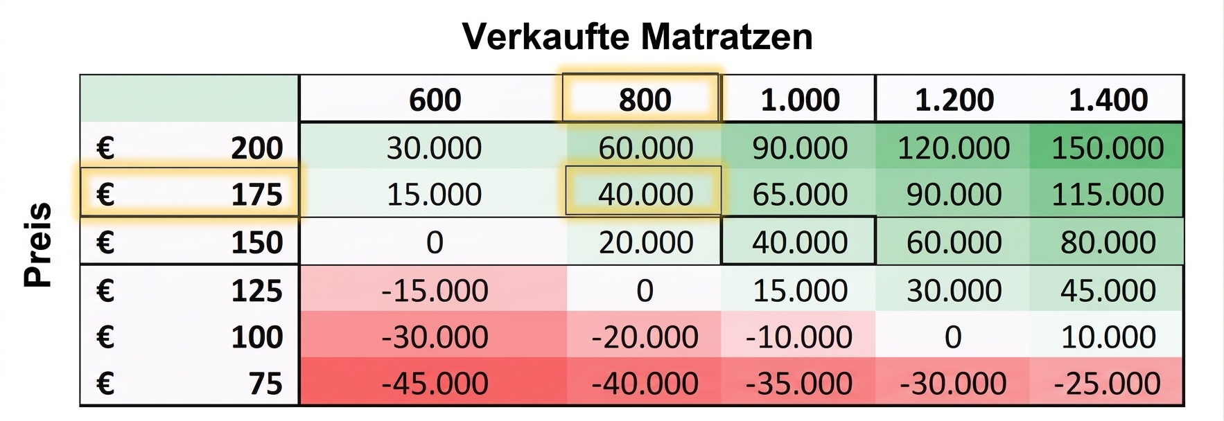 Die vollständige Tabelle mit allen Werten für Preis und Anzahl verkaufter Matratzen. Die Tabelle ist rot, weiß und grün gefärbt und steht für niedrige, mittlere und hohe Werte. Die Werte $175, 800 und 40,000 sind hervorgehoben