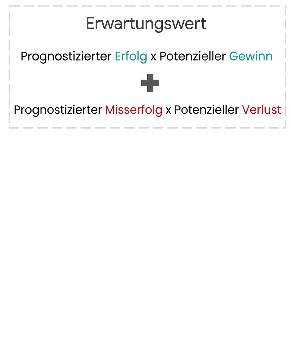 Ein Label, das angibt: Erwartungswert = vorhergesagter Erfolg × potenzieller Gewinn plus vorhergesagtes Scheitern × potenzieller Verlust