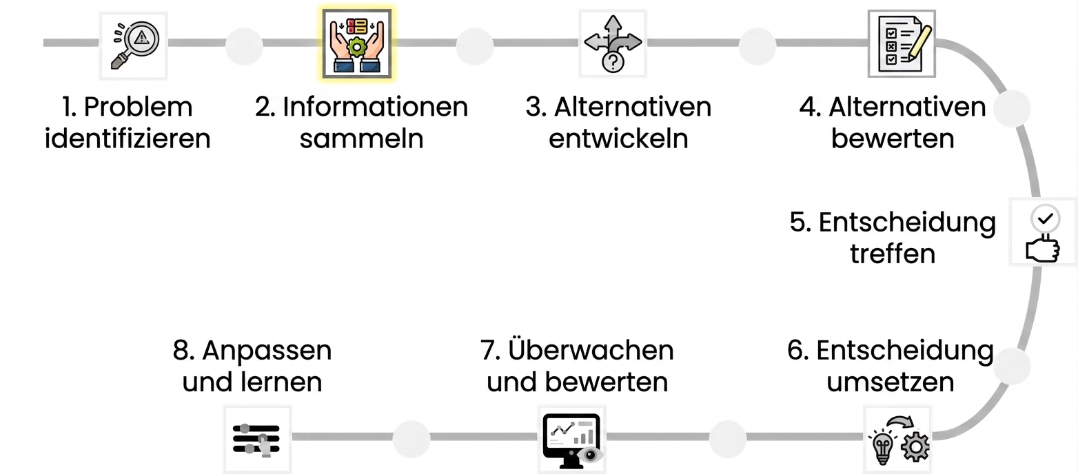 Ein Diagramm mit allen Schritten des Entscheidungsprozesses ausgegraut, außer Schritt 2 Informationen sammeln