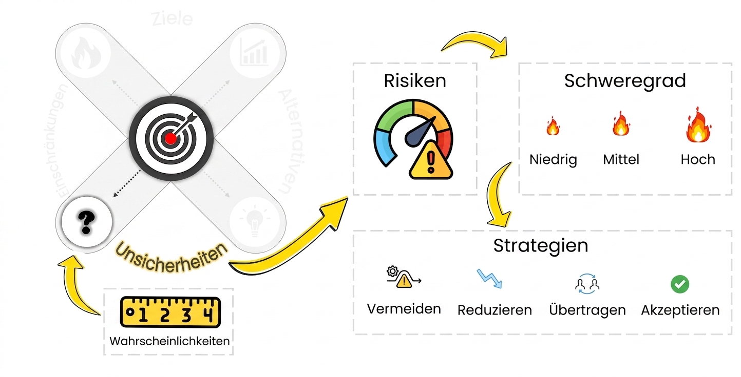 Vier Icons für Risikostrategien: avoid (um Hindernis kurven), reduce (Pfeil nach unten), transfer (Doppelpfeil) und accept (grünes Häkchen)