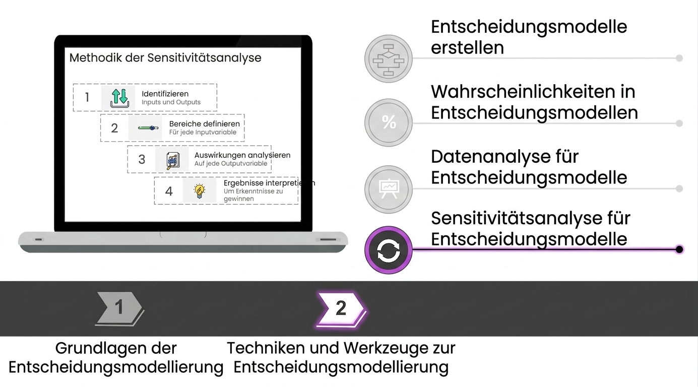 Bild eines Notizbuchs und der Schritte einer Sensitivitätsanalyse auf dem Bildschirm