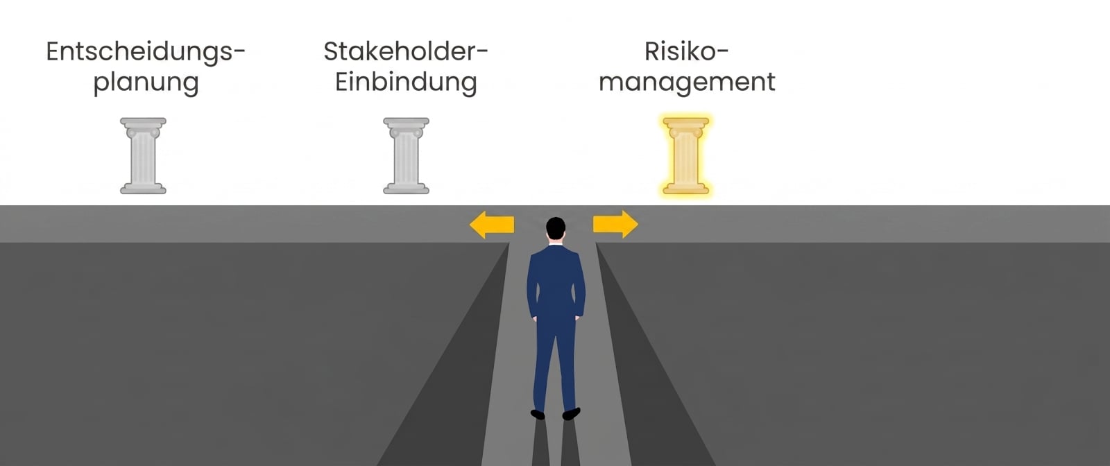 Die Grafik zeigt drei gold hervorgehobene Säulen „Decision planning", „Stakeholder engagement" und „Risk management". Eine Person im Anzug steht vor einem geteilten Weg mit gelben Pfeilen zur hervorgehobenen Säule. Der Weg steht für Entscheidungsfindung und betont die Bedeutung des Risikomanagements.