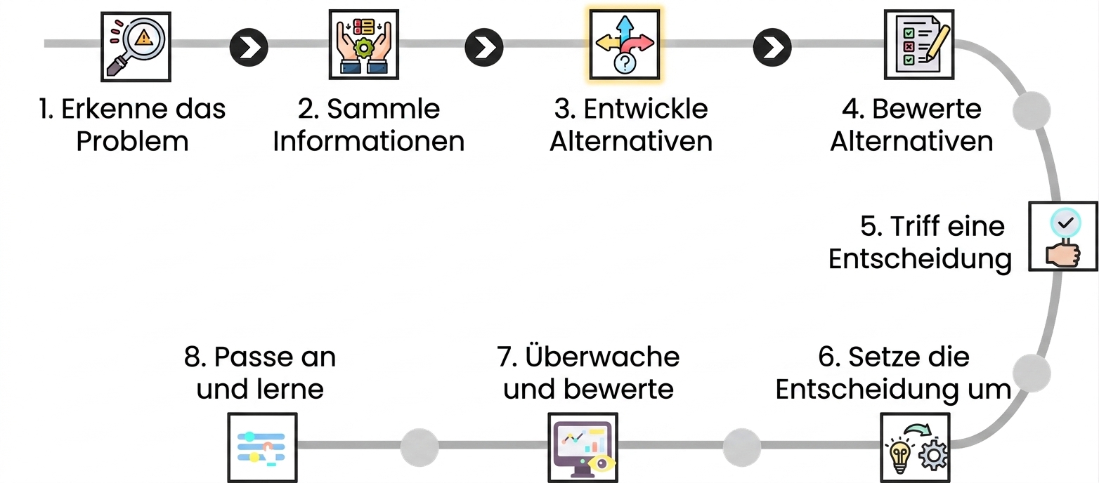 Das Bild hebt den dritten Schritt eines Entscheidungsprozesses hervor, „Alternativen entwickeln", mit einem Symbol eines dreiarmigen Pfeils.