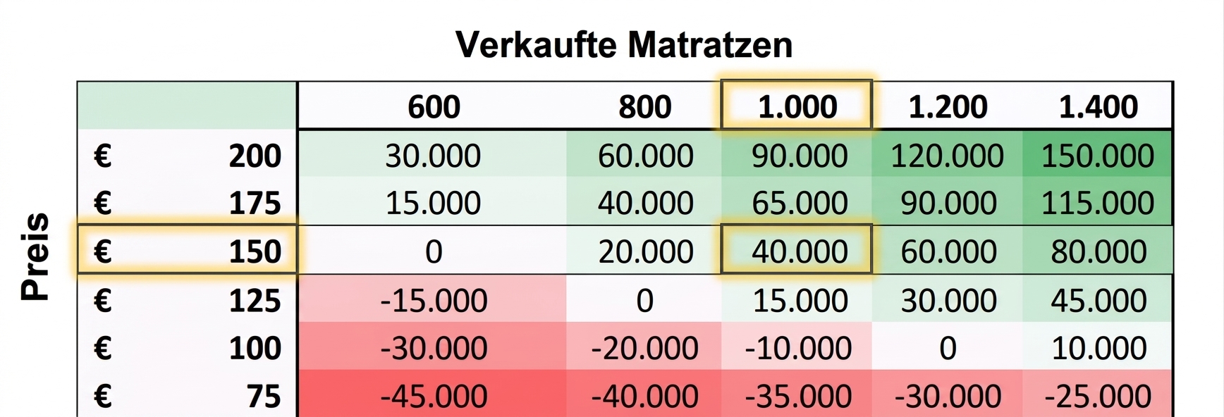 Die vollständige Tabelle mit allen Werten für Preis und Anzahl verkaufter Matratzen. Die Tabelle ist rot, weiß und grün gefärbt und steht für niedrige, mittlere und hohe Werte