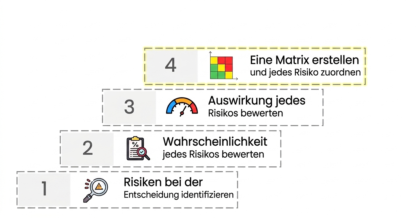 Ein Icon einer Risiko-Matrix und das Label build a matrix