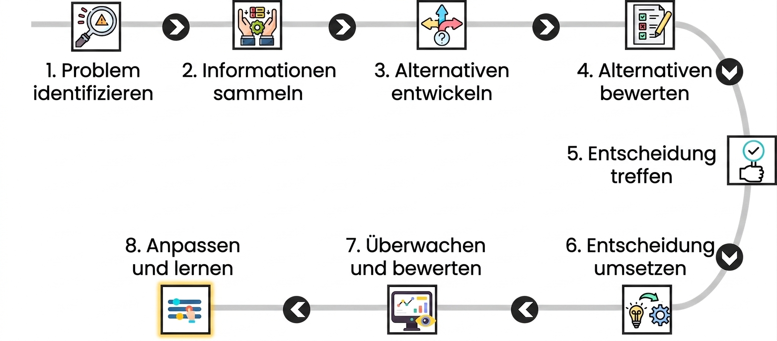 Das Bild hebt den achten Schritt eines Entscheidungsprozesses hervor, „Anpassen und lernen", mit einem Symbol von Einstellreglern.